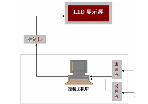 led顯示屏p10全彩安裝使用教程